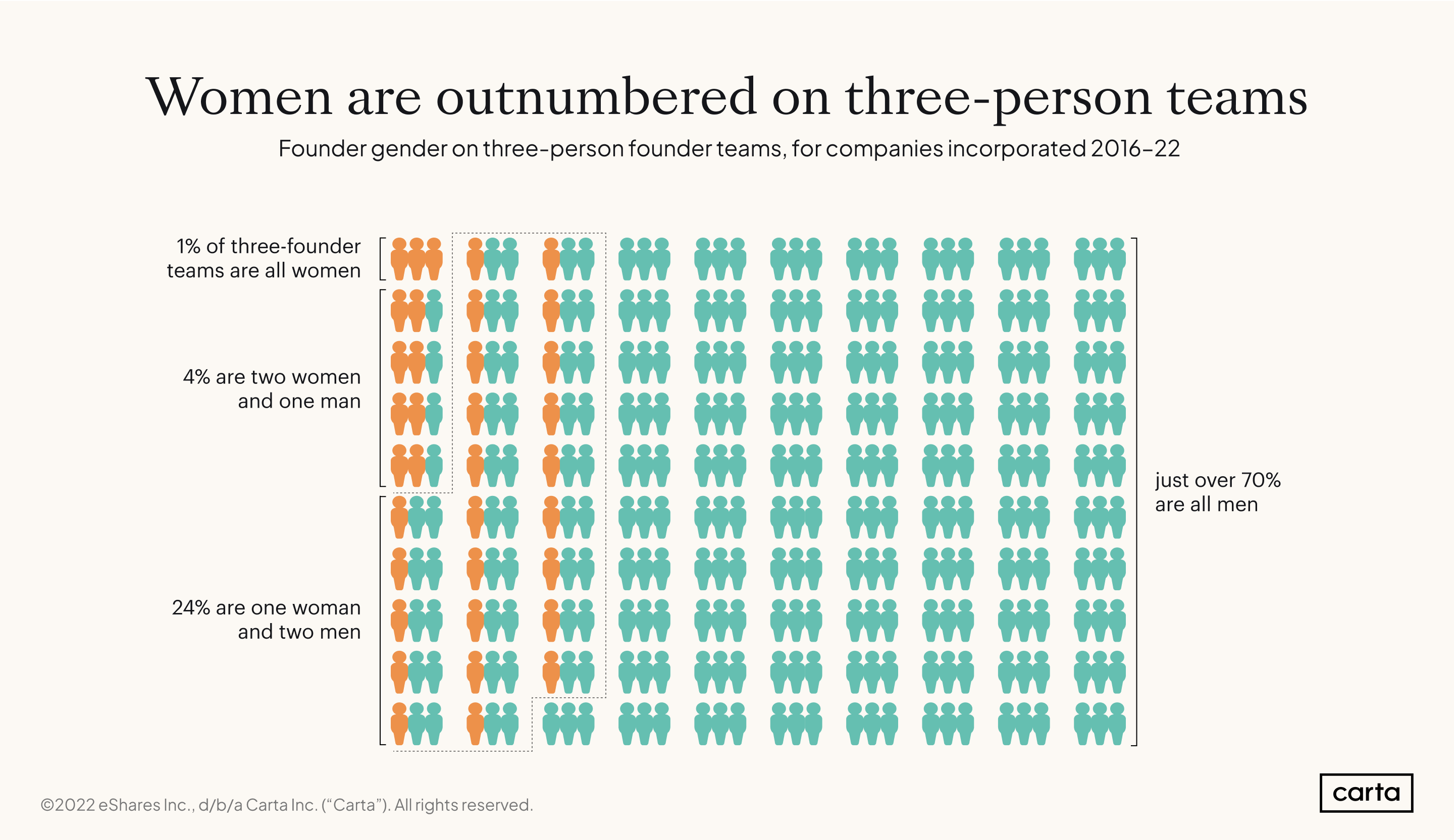 CES Gender of co-founder teams of three