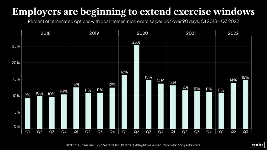 Percent of terminated options with post-termination exercise periods over 90 days, Q1 2018-Q3 2022