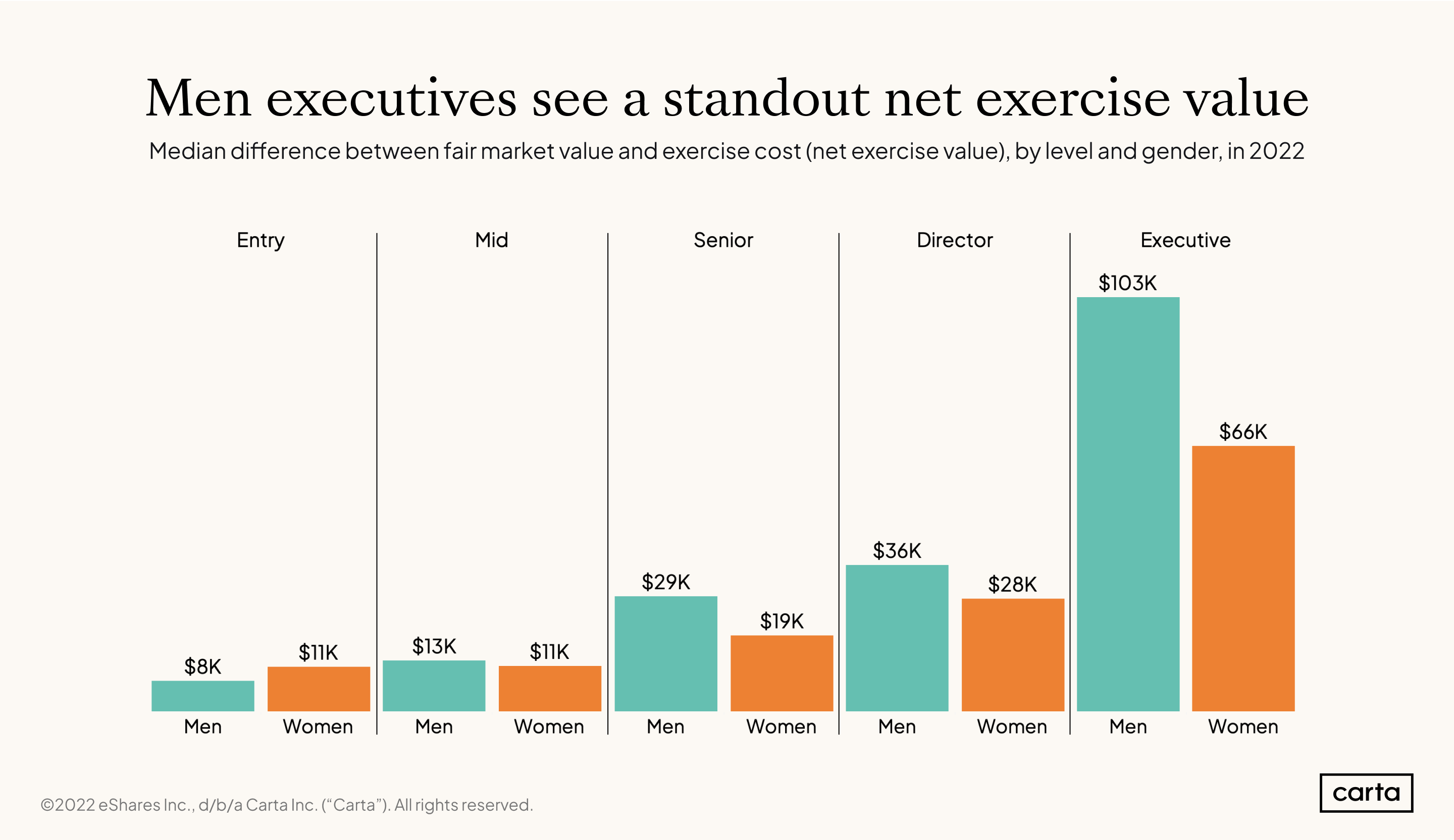 CES Profit on exercise by job level and gender