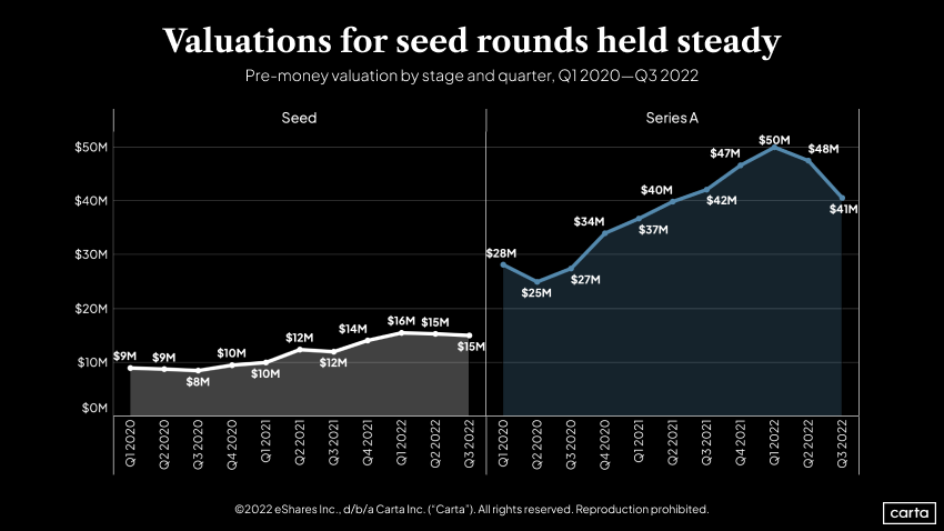 Seed and Series A pre-money valuations by stage and quarter, Q1 2020-Q3 2022