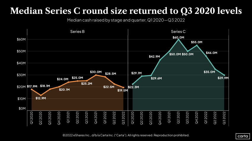 Series B and C median cash raised by stage and quarter, Q12020–Q32022