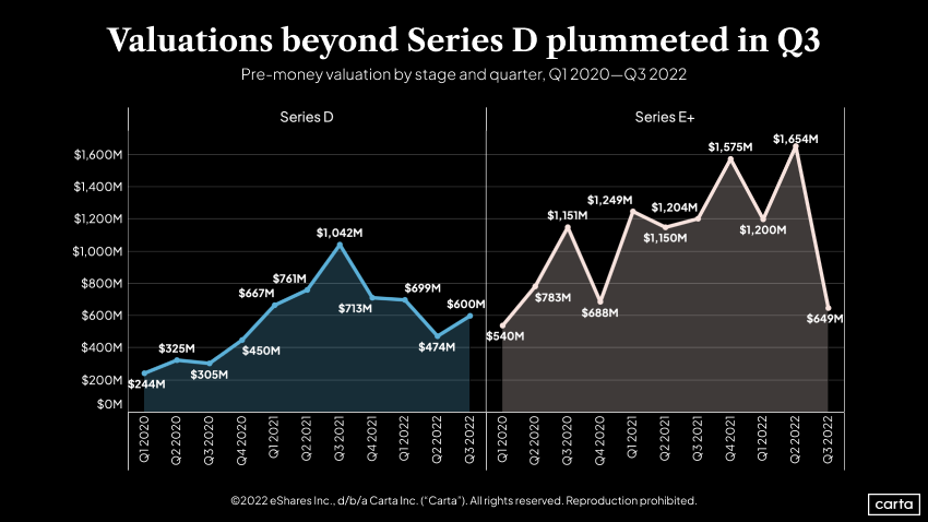 Series D & E+ pre-money valuations by stage and quarter, Q1 2020–Q3 2022