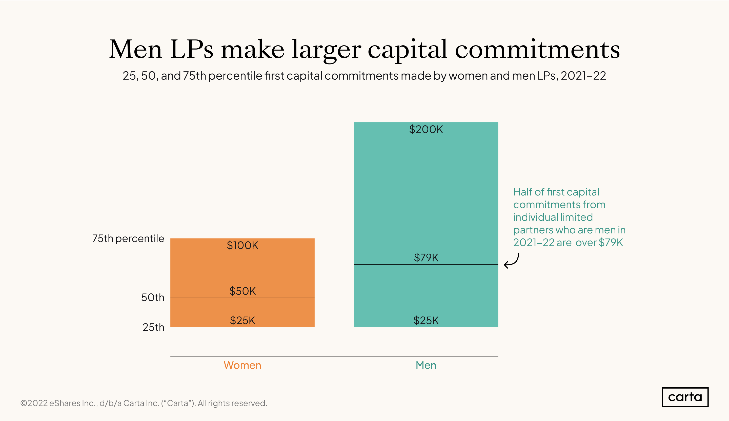 CES Size of capital commitments by LP gender