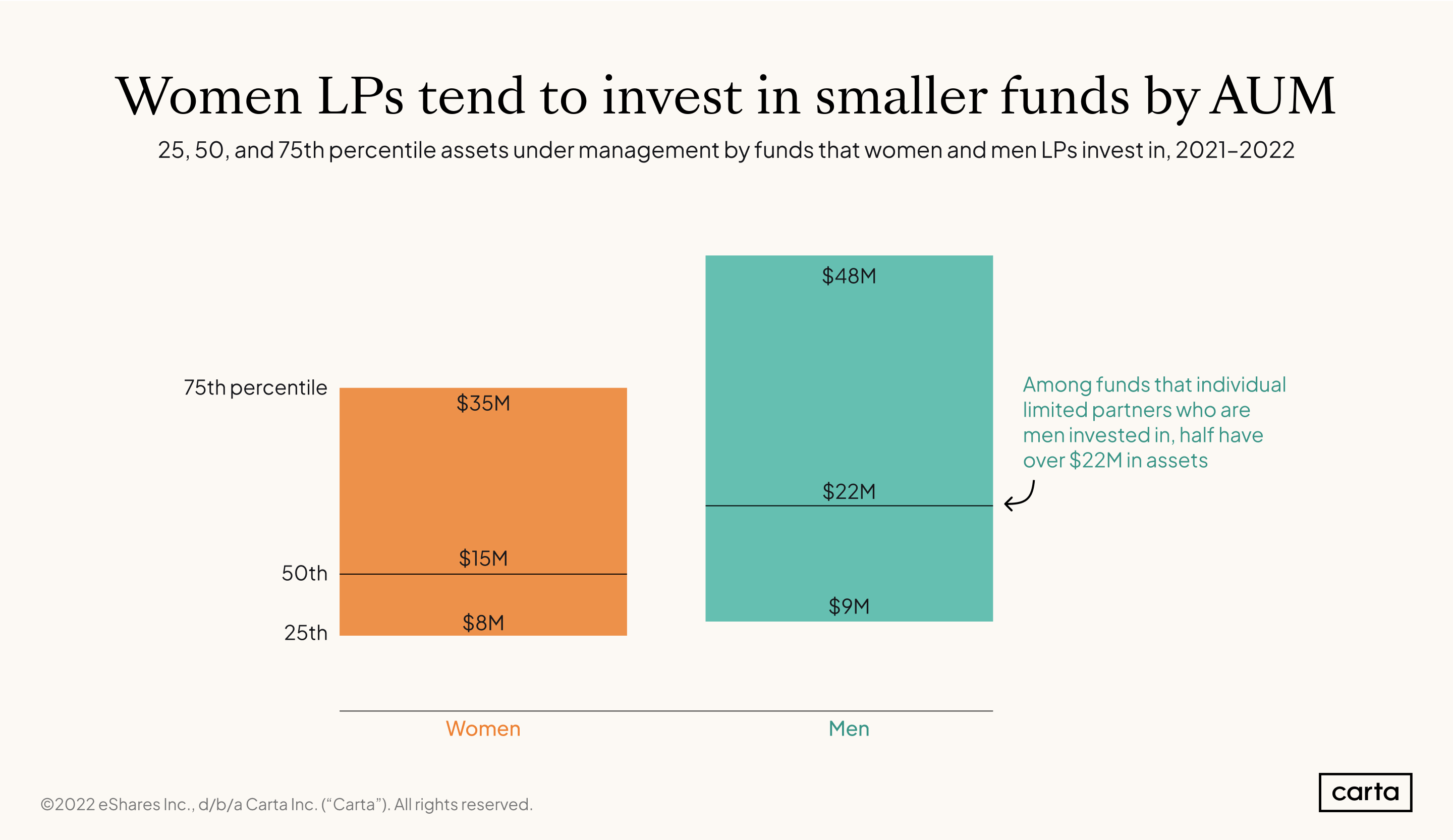 CES Size of funds by LP gender