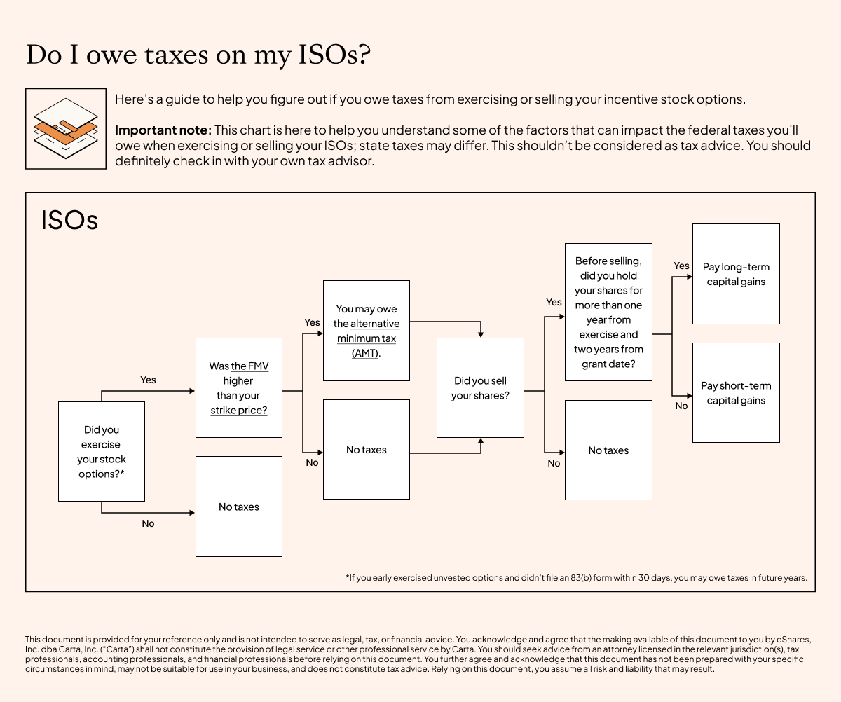 Flow chart to help determine if taxes are owed on ISOs and if so, which type of taxes.
