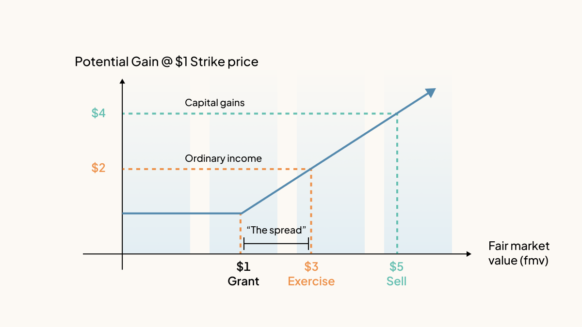 The potential gain of NSOs shown at grant, exercise, and sale. Ordinary and capital gains taxes apply at different prices.
