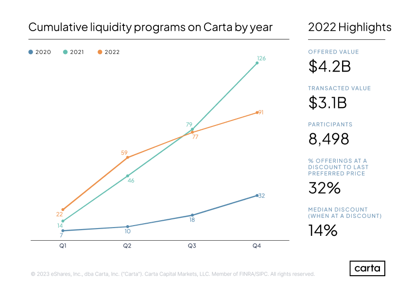 Chart: Number of liquidity programs conducted on Carta by quarter