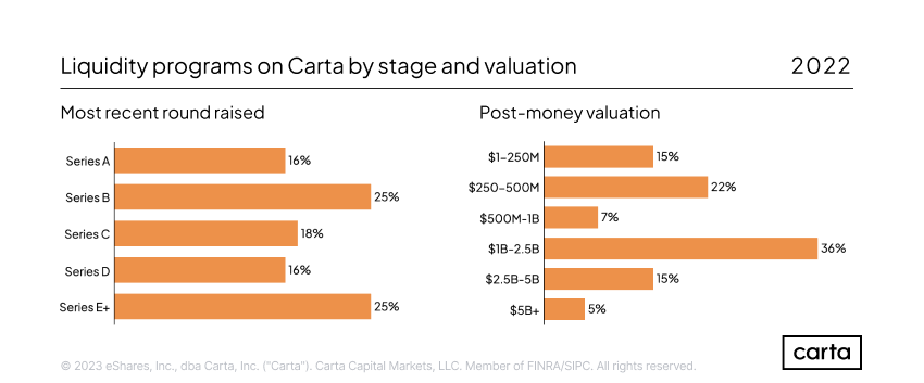 Chart: Liquidity programs on Carta by stage and valuation