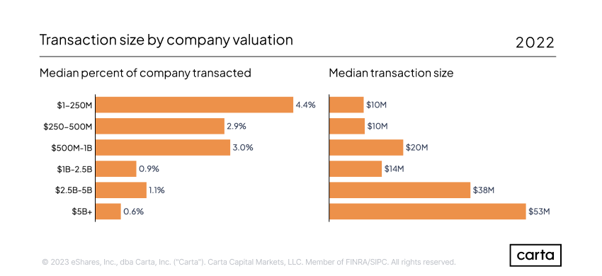 Chart: Transaction size by company stage