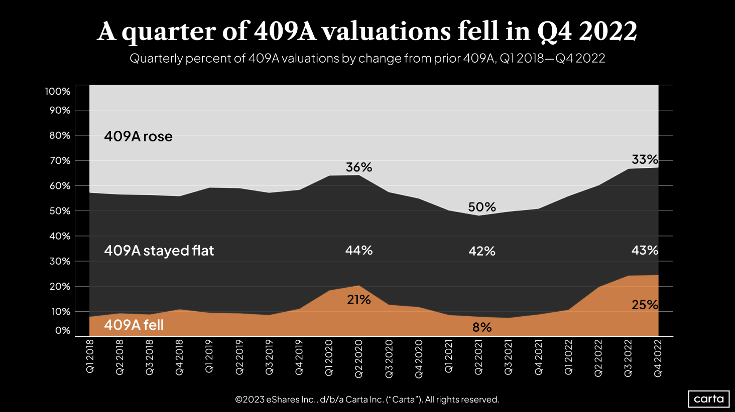Quarterly percent of 409A valuations by change from prior 409A, Q1 2018-Q4 2022