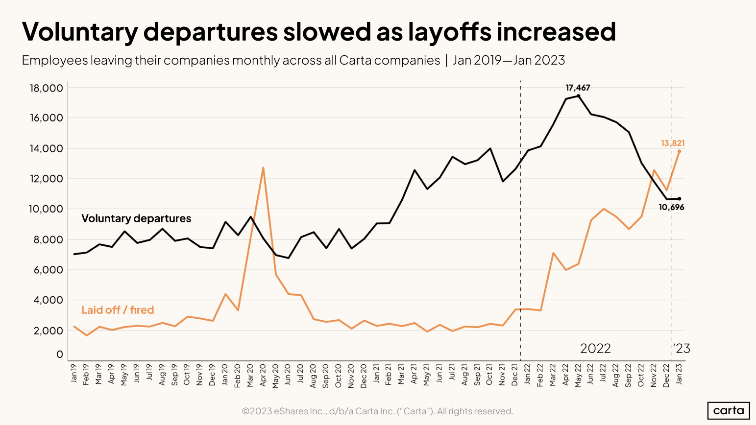 Employees leaving their companies monthly across all Carta companies, Jan 2019-Jan 2023