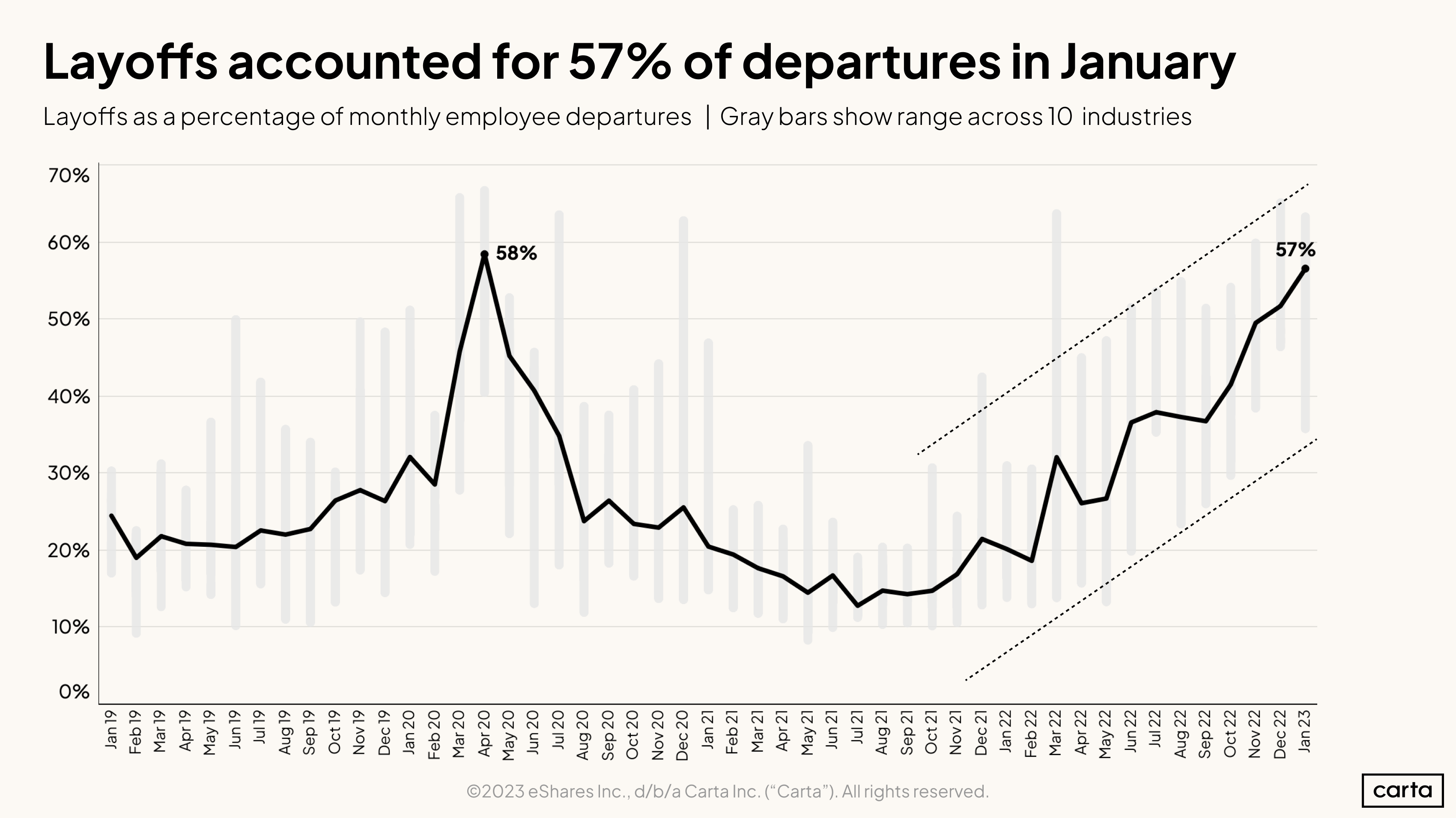 Layoffs as a percentage of monthly employee departures