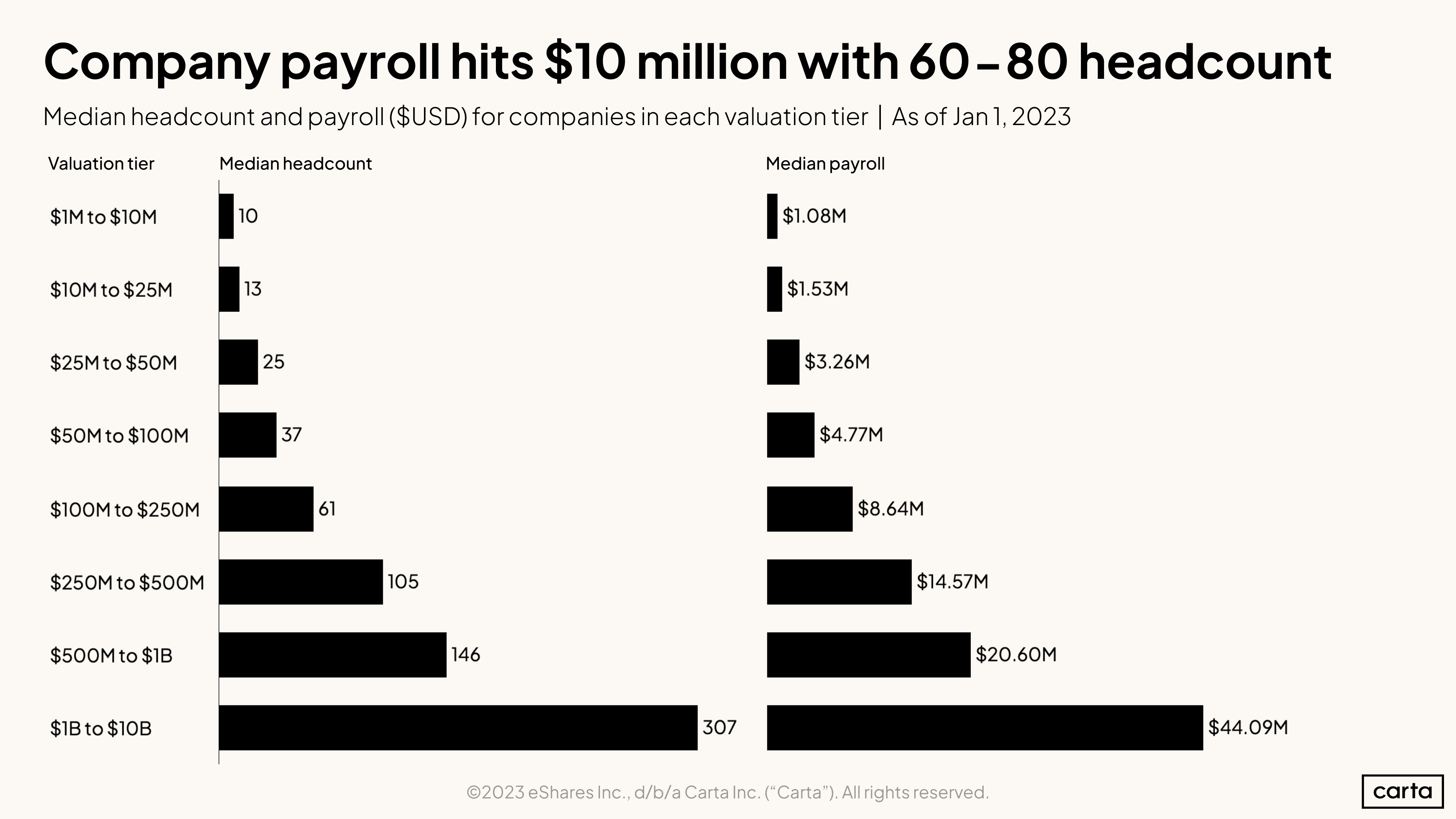Median headcount and payroll ($USD) for companies in each valuation tier as of Jan 1, 2023