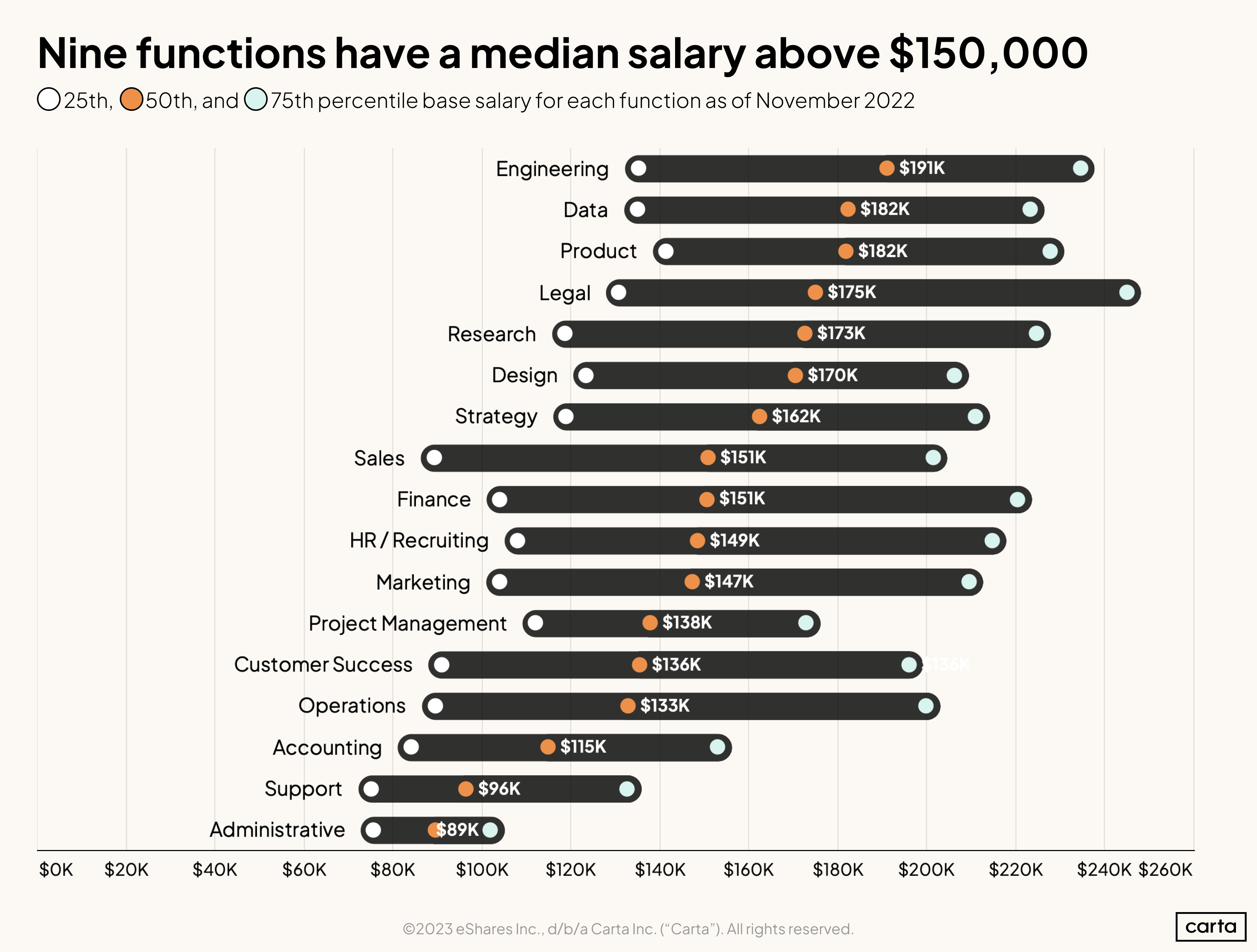 Median salary by function