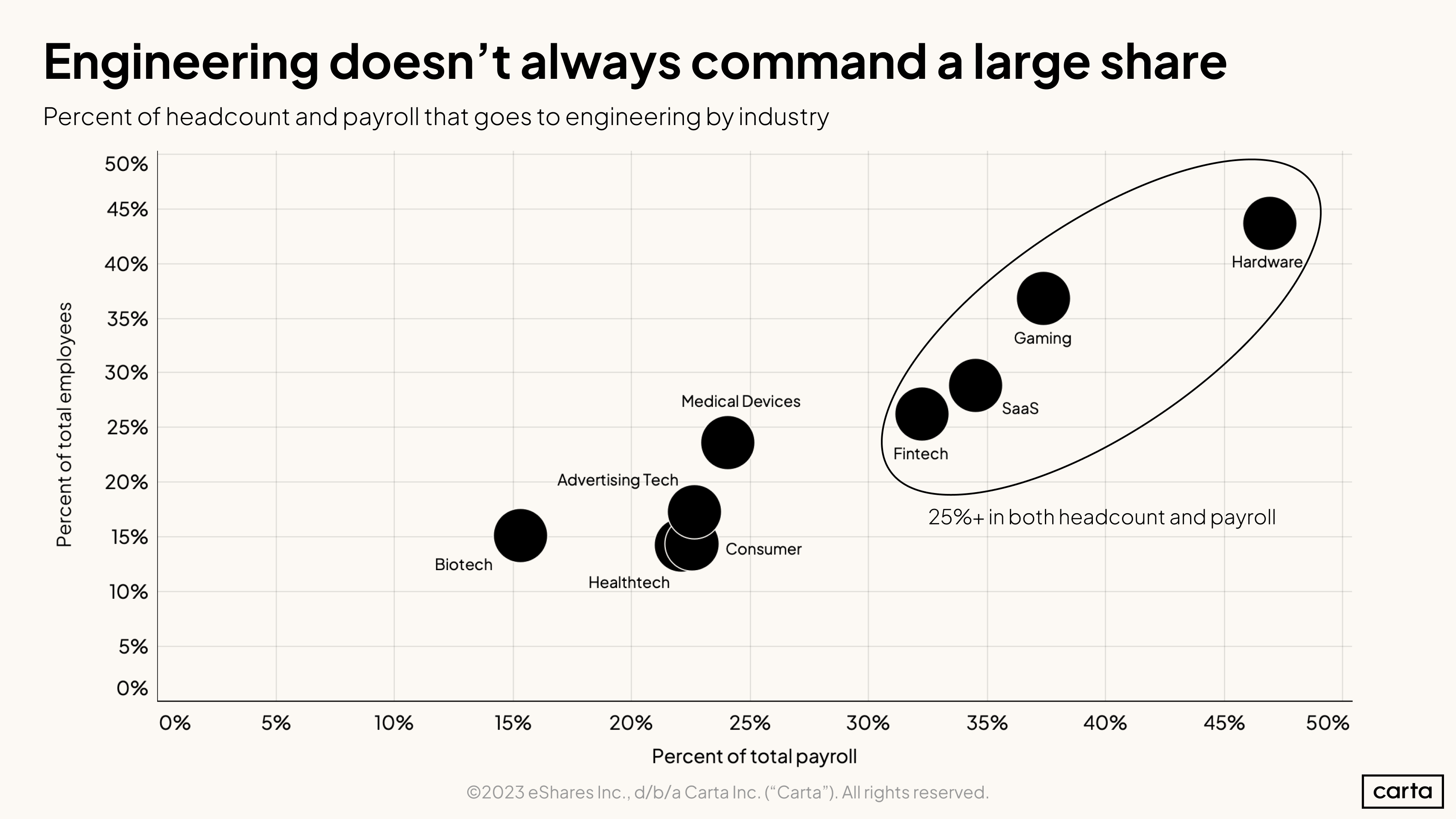 Percent of headcount and payroll that goes to engineering by industry