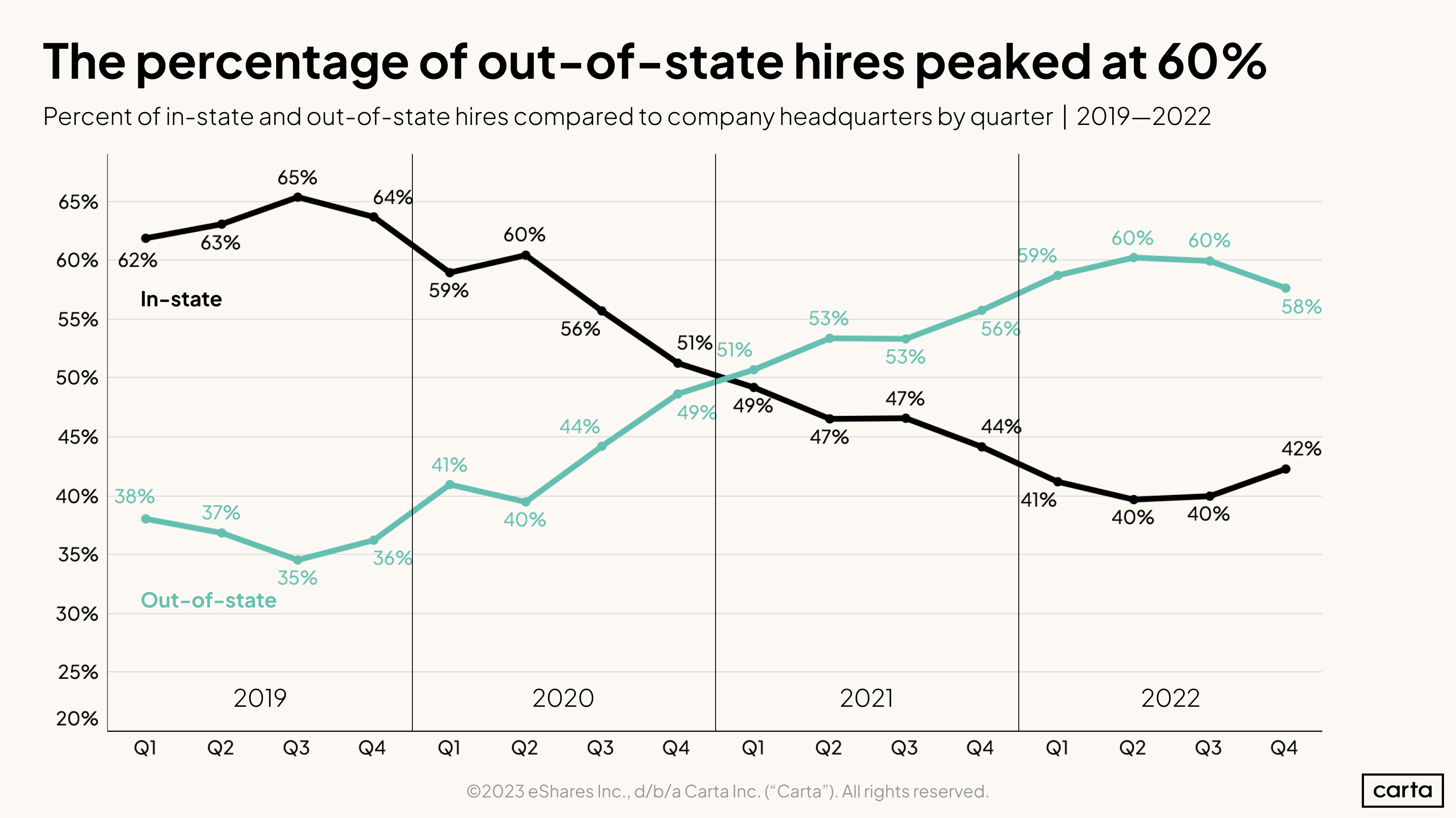 Percent of instate and out-of-state hires compared to company headquarters by quarter, 2019-2022