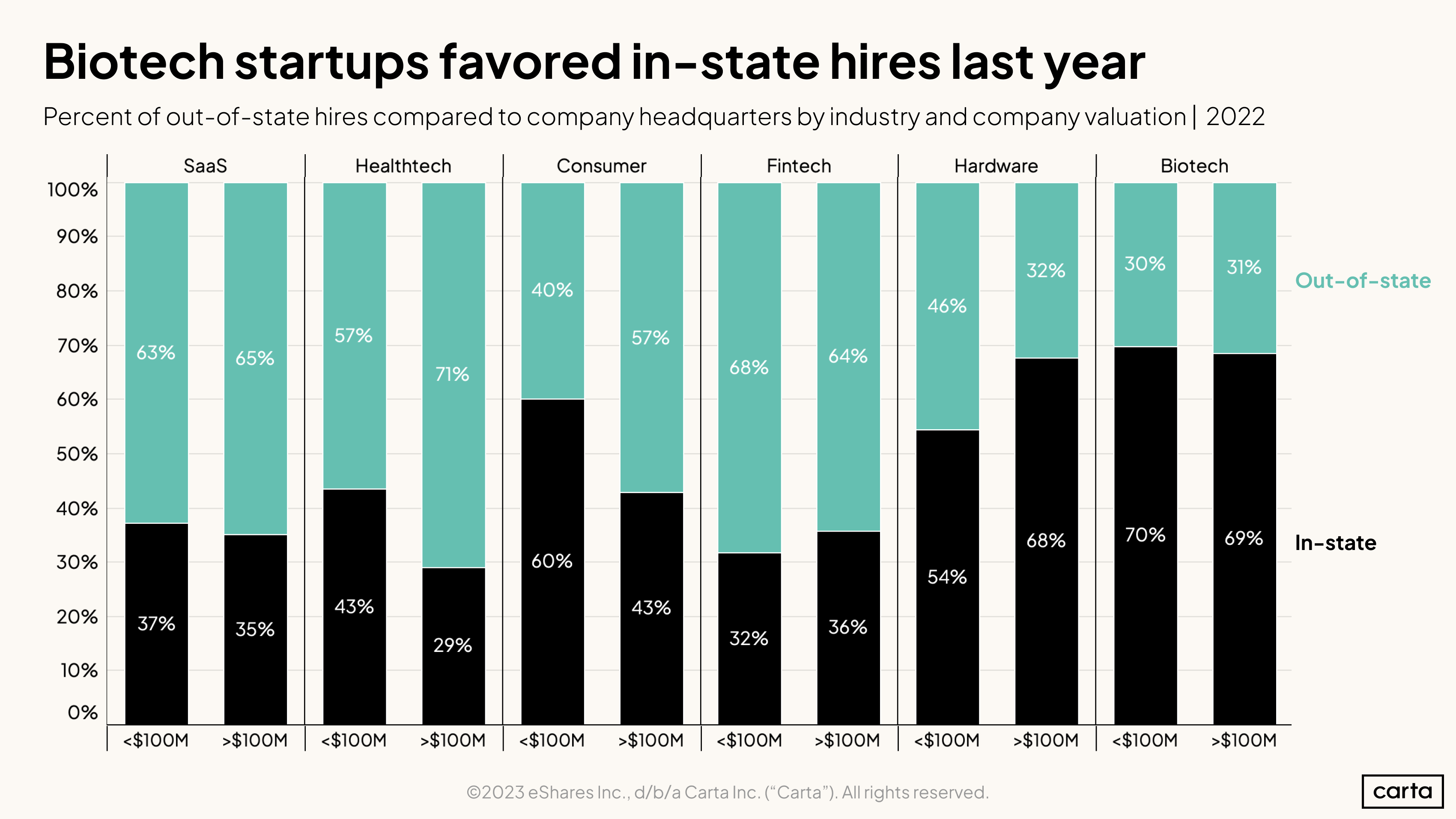 Percent of out-of-state hires compared to company headquarters by industry and company valuation, 2022
