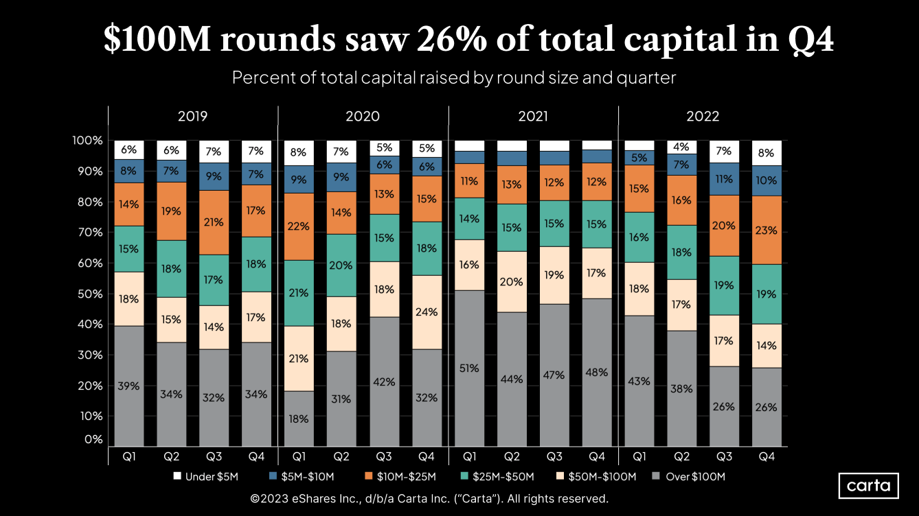Percent of total capital raised by round size and quarter, 2019-2022