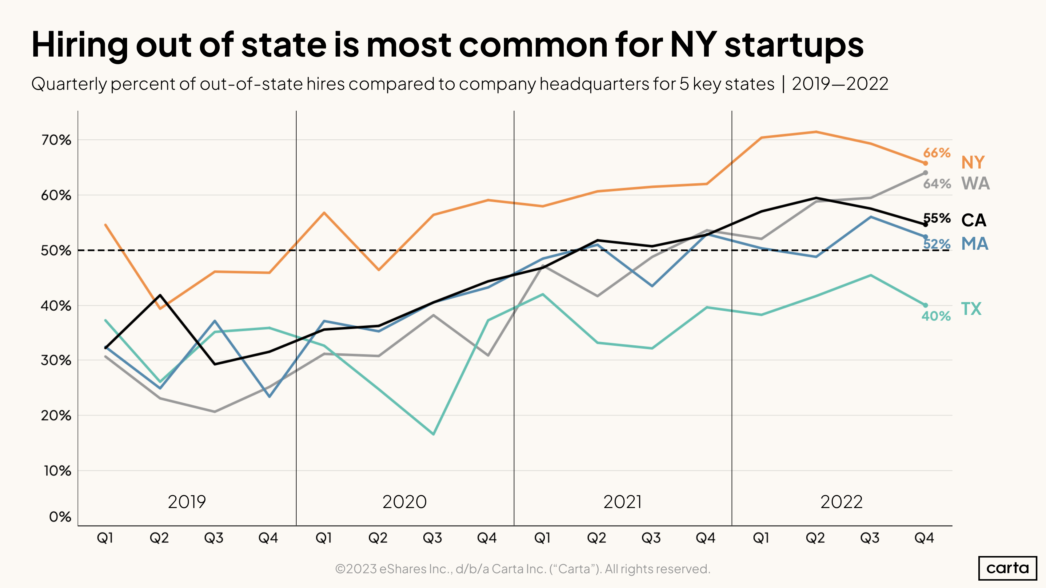 Quarterly percent of out-of-state hires compared to company headquarters for 5 key states, 2019-2022