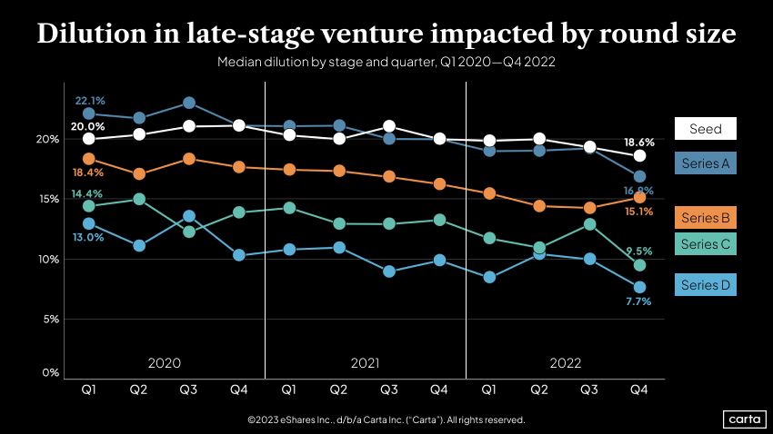 Median dilution by stage and quarter, Q12020-Q4 2022