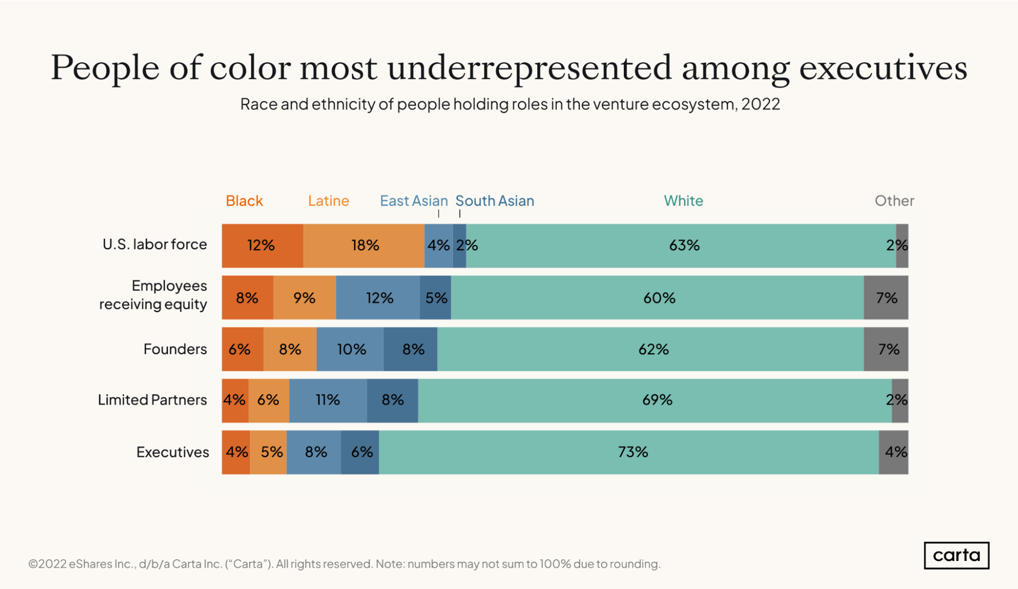 People of color most underrepresented among executives: Race and ethnicity of people holding roles in the venture ecosystem, 2022. A stacked bar chart with five bars, representing the U.S. labor force, employees receiving equity, founders, limited partners, and executives. These are in order of the percentage who are people of color. The U.S. labor force has the smallest percentage who are white (63%) and the largest percentage who are Black or Latine (12% and 18%), and Executives have the largest percentage who are white and the lowest who are Black and Latine.