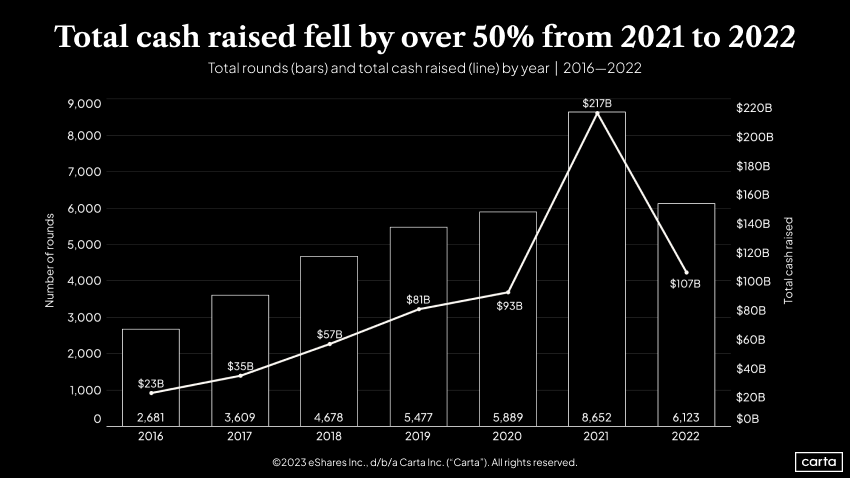 Chart showing total cash raised by companies on Carta down to $107B from 2021's record high of $217B