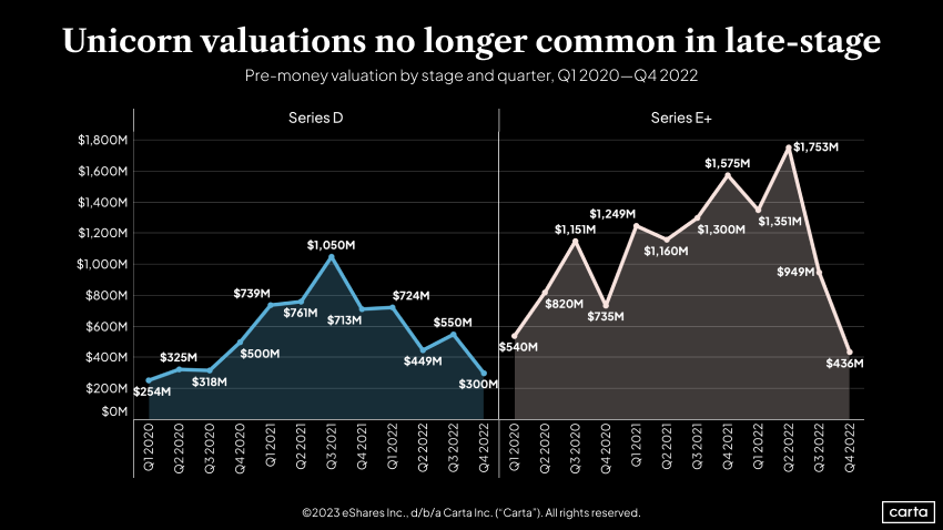 Pre-money valuation by stage and quarter, Q1 2020-Q42022
