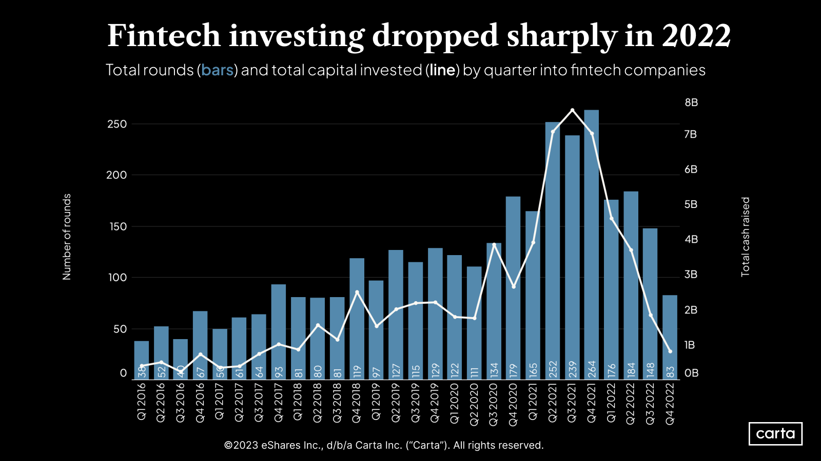 Bar chart shows total number of rounds and total capital invested by quarter for fintech companies on Carta with steep drop from Q4 2021 through Q4 2022.