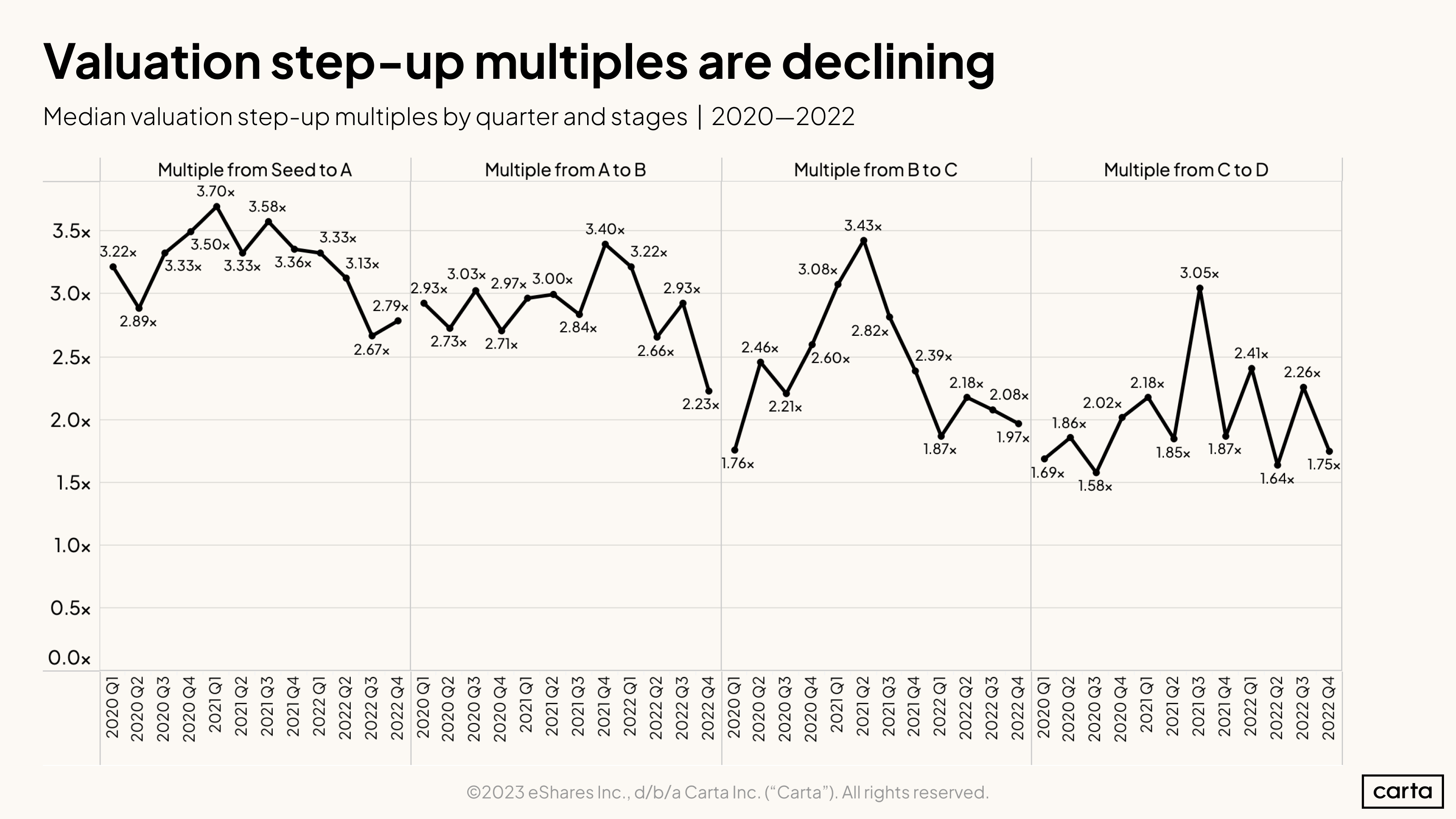 Median valuation step-up multiples by quarter and stages, 2020- -2022