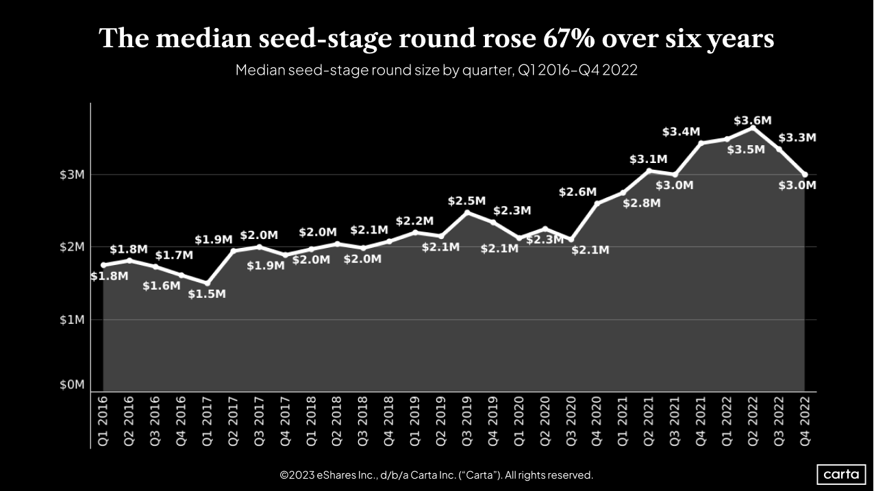 Median seed-stage round size by quarter, Q1 2016-Q4 2022