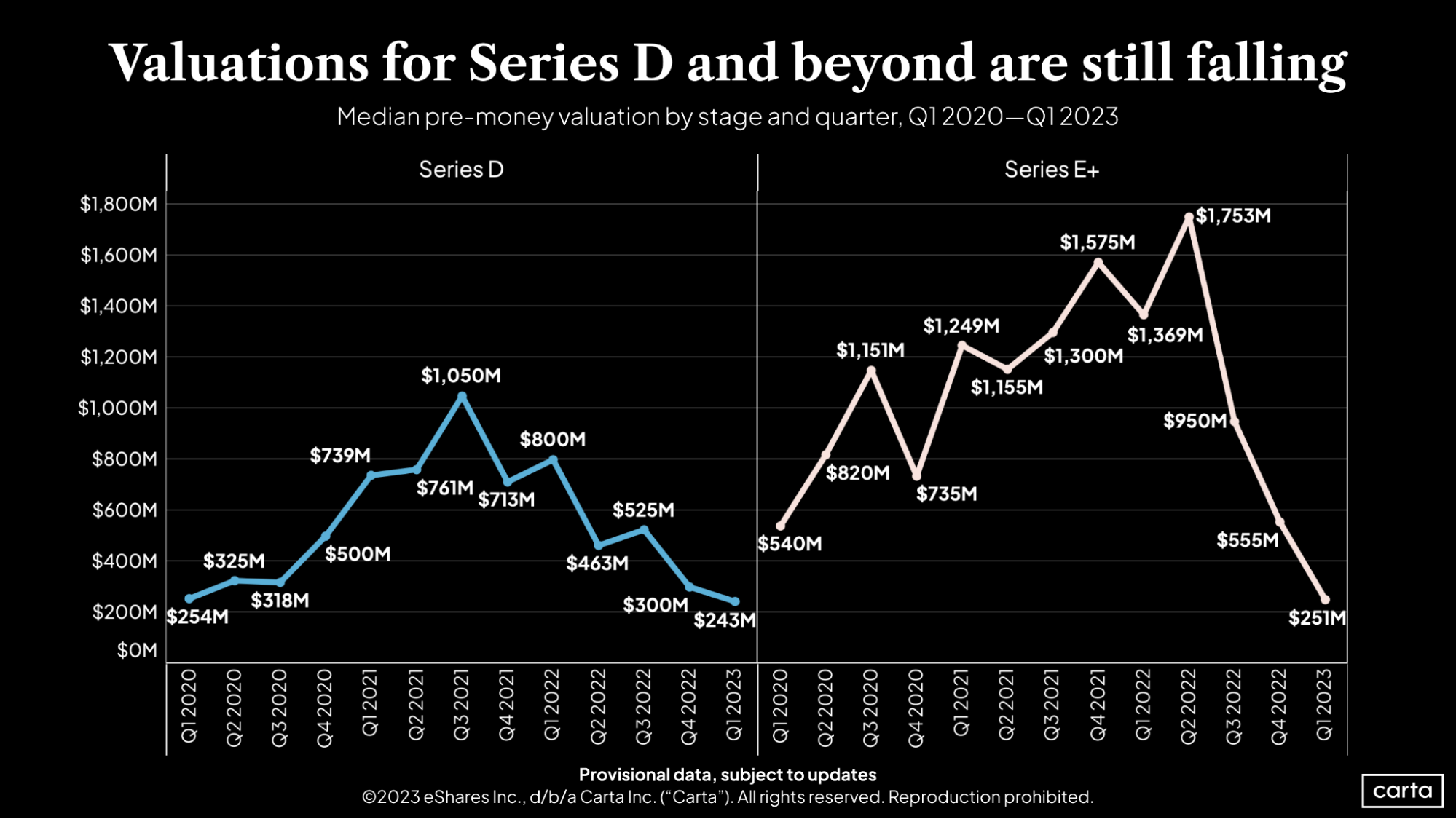 Series D and E+ median pre-money valuation by stage and quarter, Q12020-Q12023