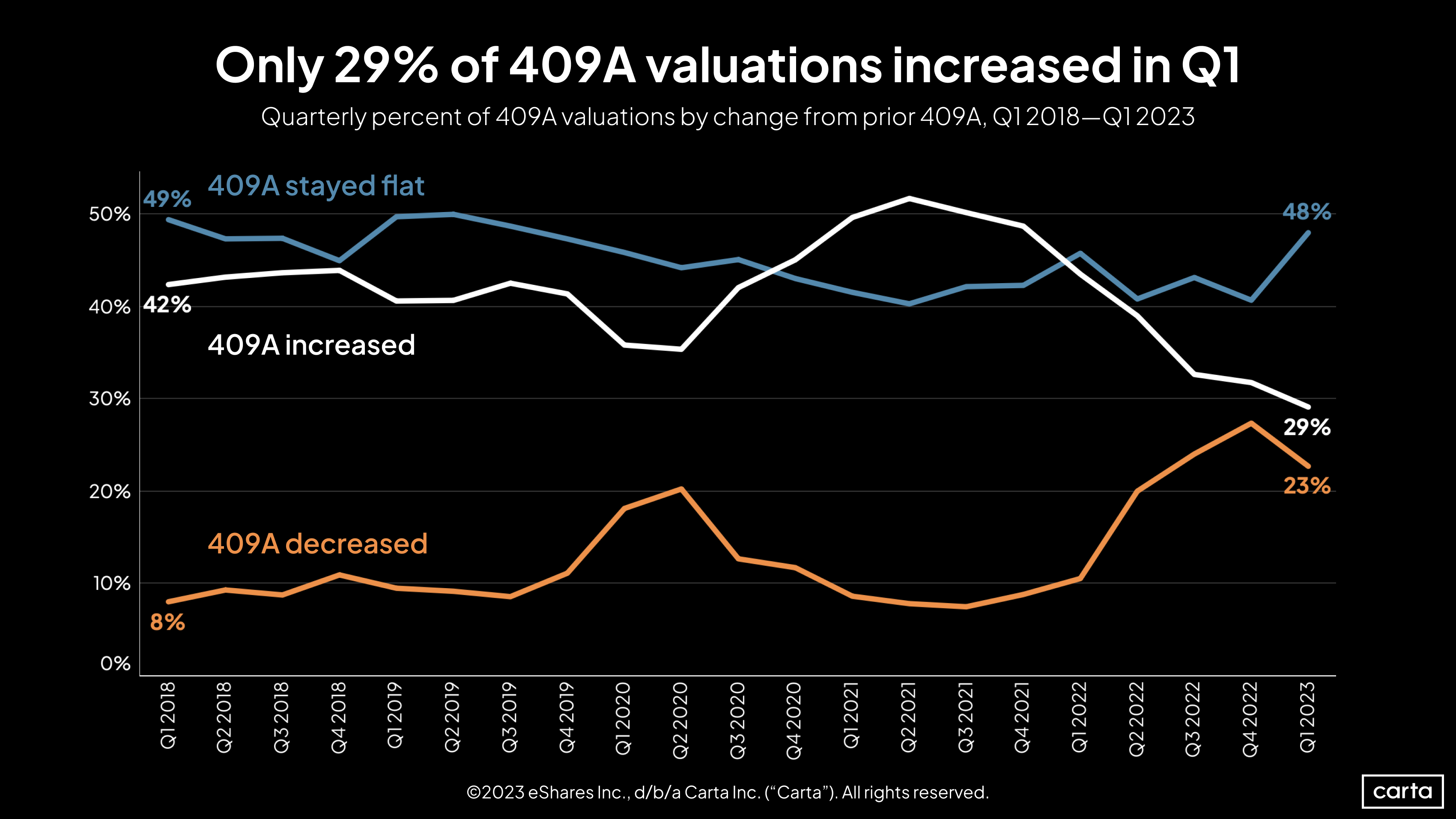 Quarterly percent of 409 A valuations by change from prior 409A, Q1 2018-Q1 2023