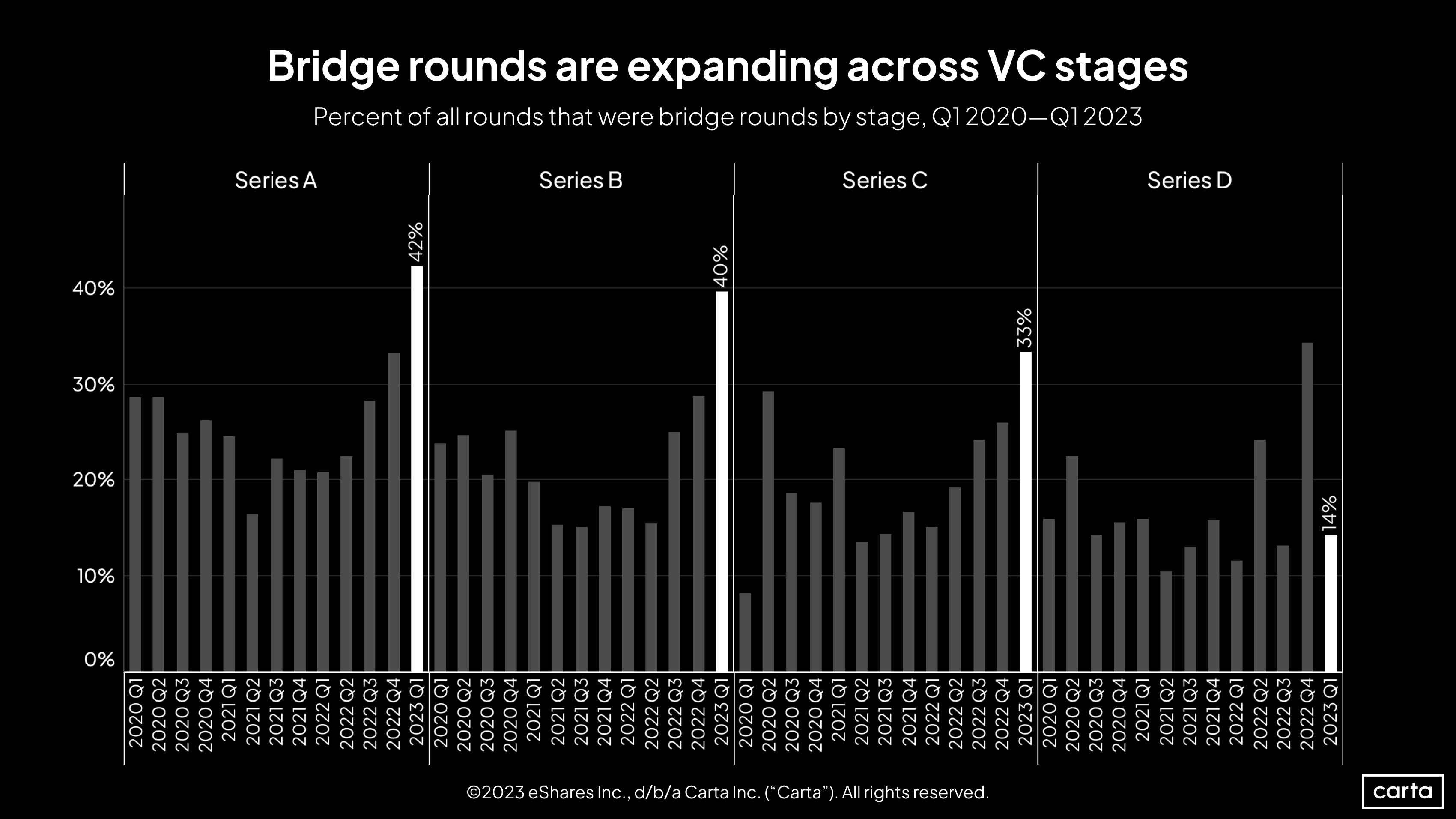 Percent of all rounds that were bridge rounds by stage, Q1 2020-Q1 2023