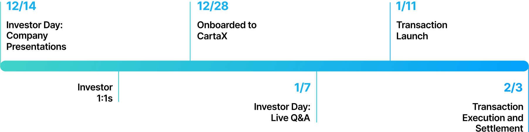 Timeline showing Carta Cross process