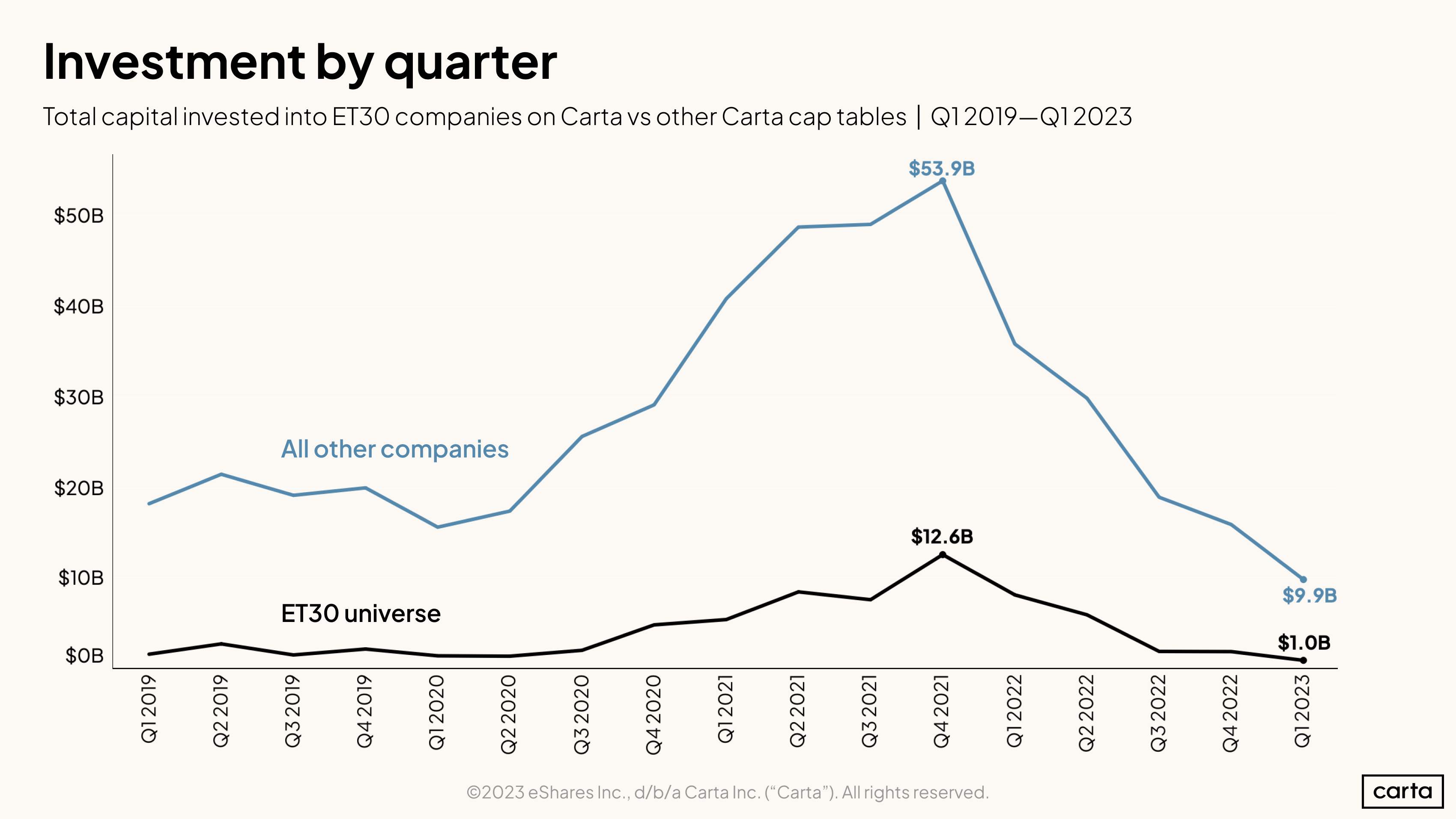 Total capital invested into ET3O companies on Carta vs other Carta cap tables Q1 2019-Q1 2023