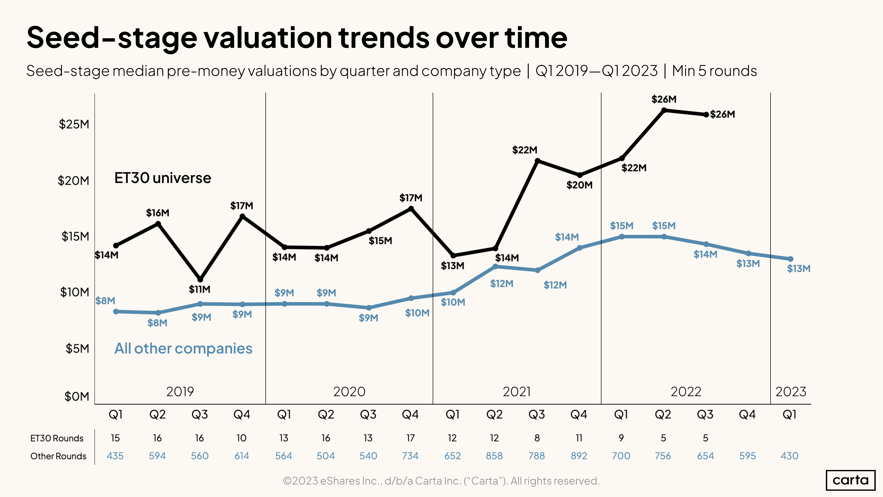 Seed-stage median pre-money valuations by quarter and company type | Q1 2019-Q1 2023