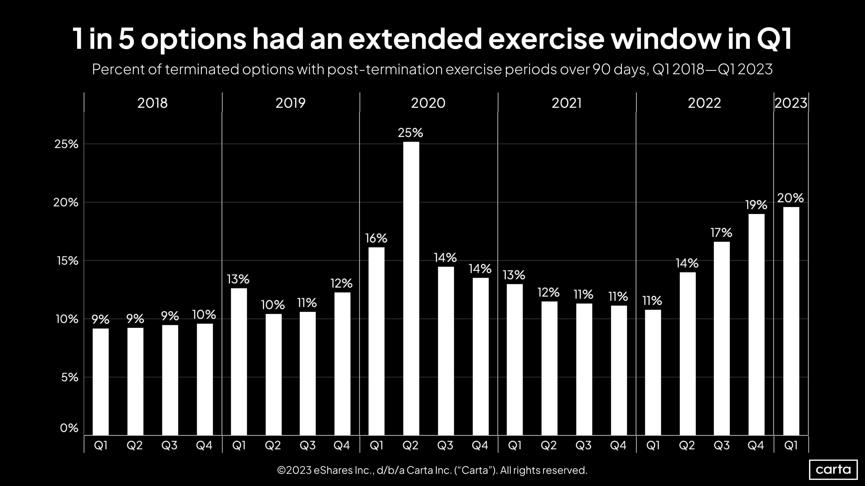 Percent of terminated options with post-termination exercise periods over 90 days, Q1 2018-Q1 2023