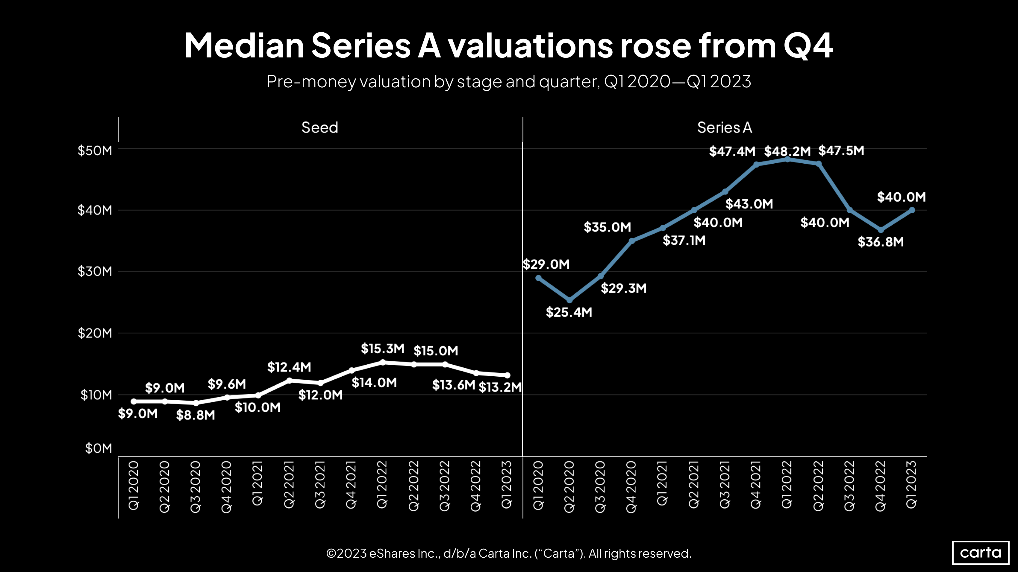 Pre-money valuation for seed and Series A companies by quarter, Q12020-Q12023