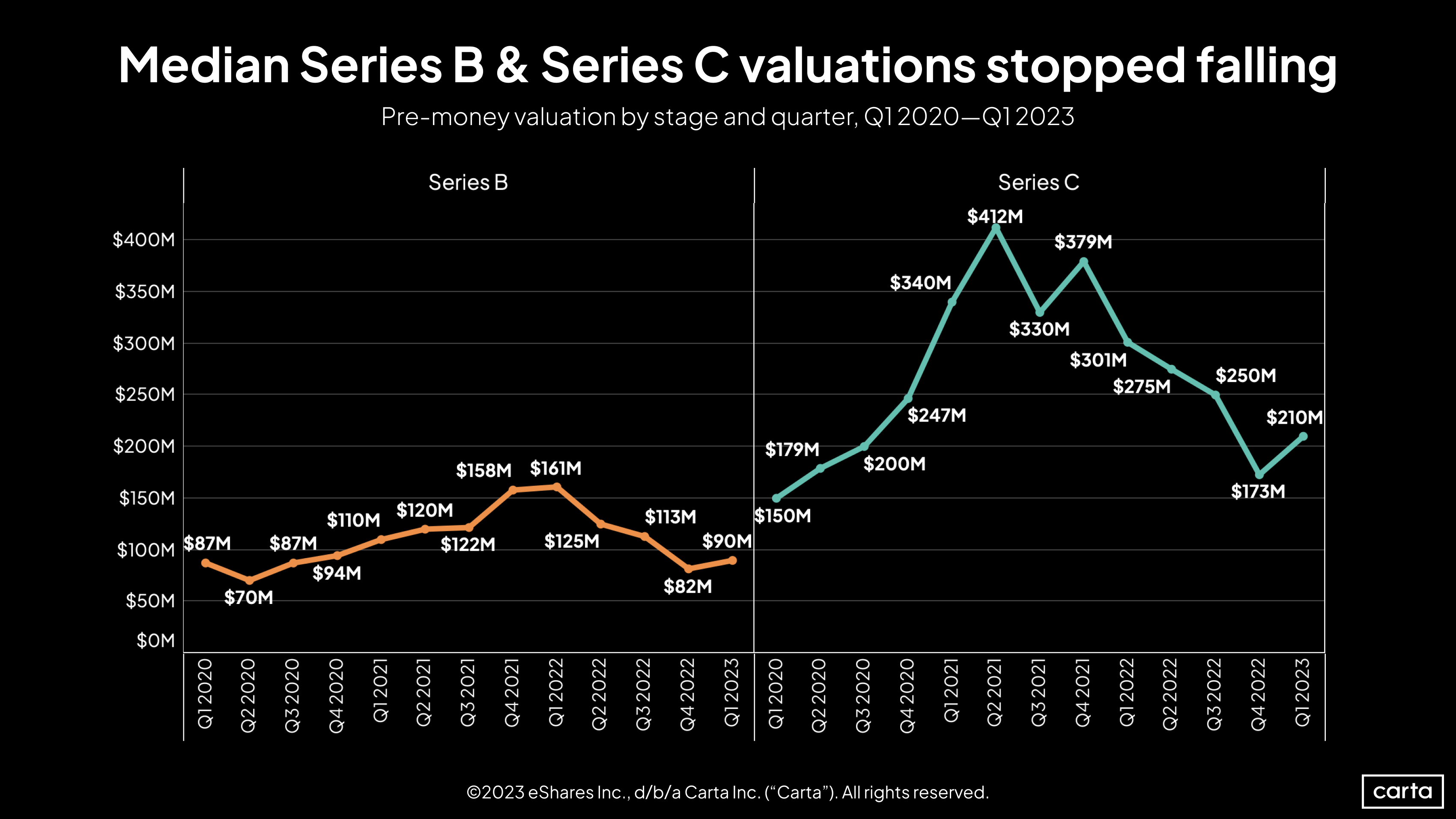 Pre-money valuation by Series B and C companies by quarter, Q1 2020-Q1 2023