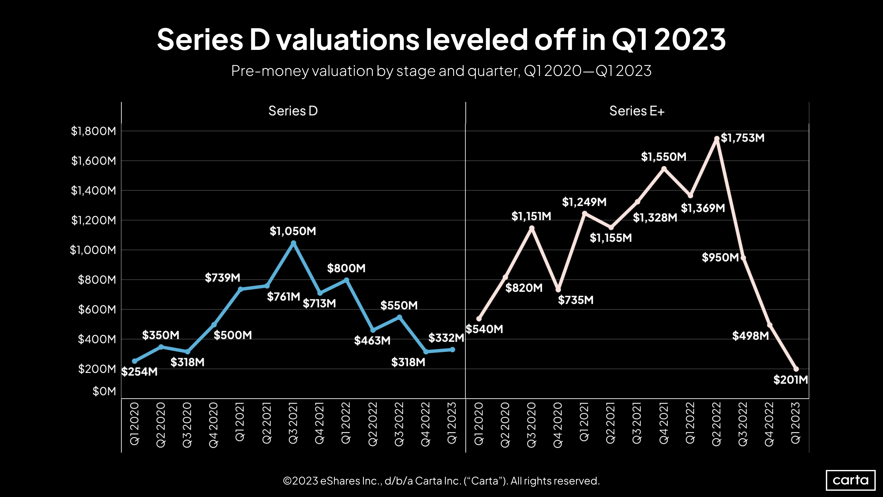 Pre-money valuation for Series D and E+ by quarter, Q1 2020-Q1 2023