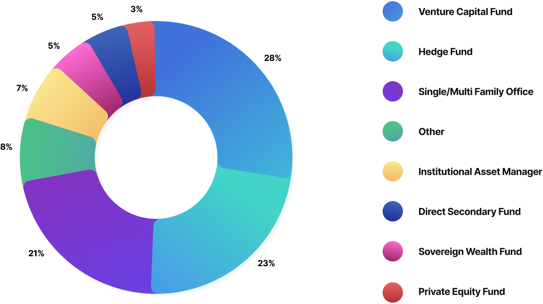 Pie chart