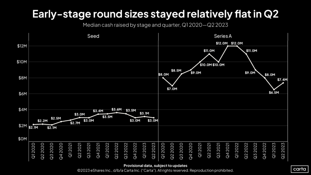 Early-stage round sizes stayed relatively flat in Q2 2023.