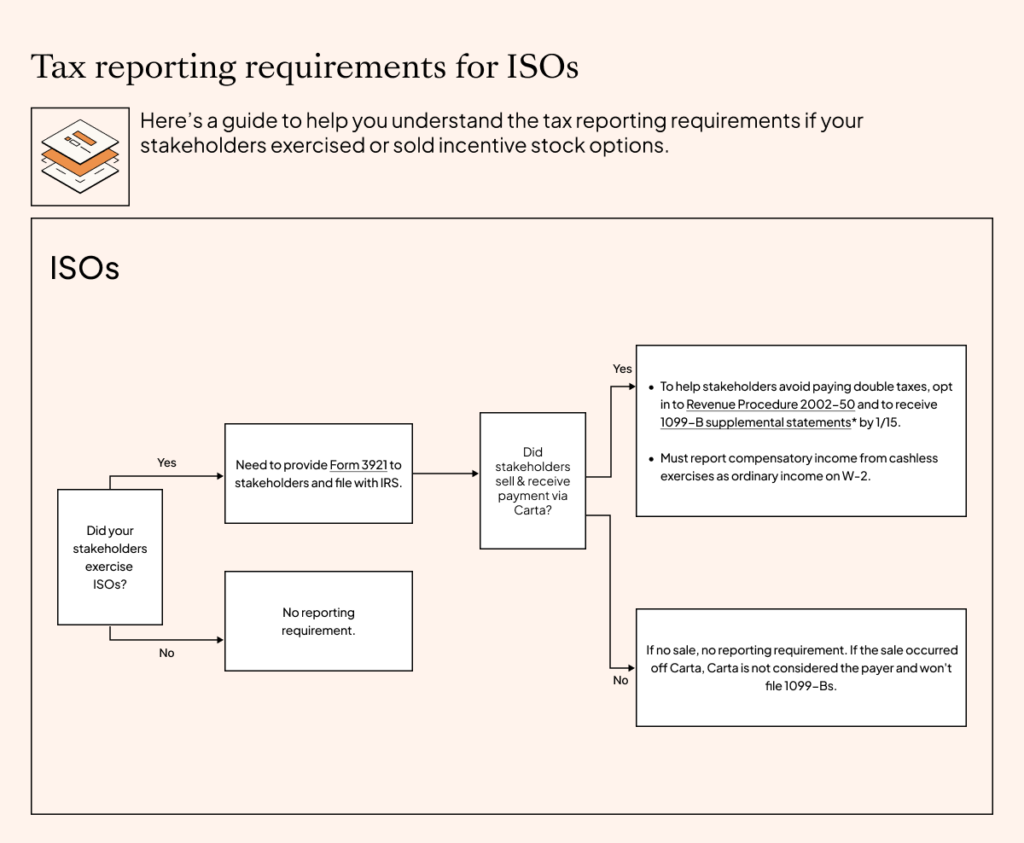 ISOs Reporting Tax Guide