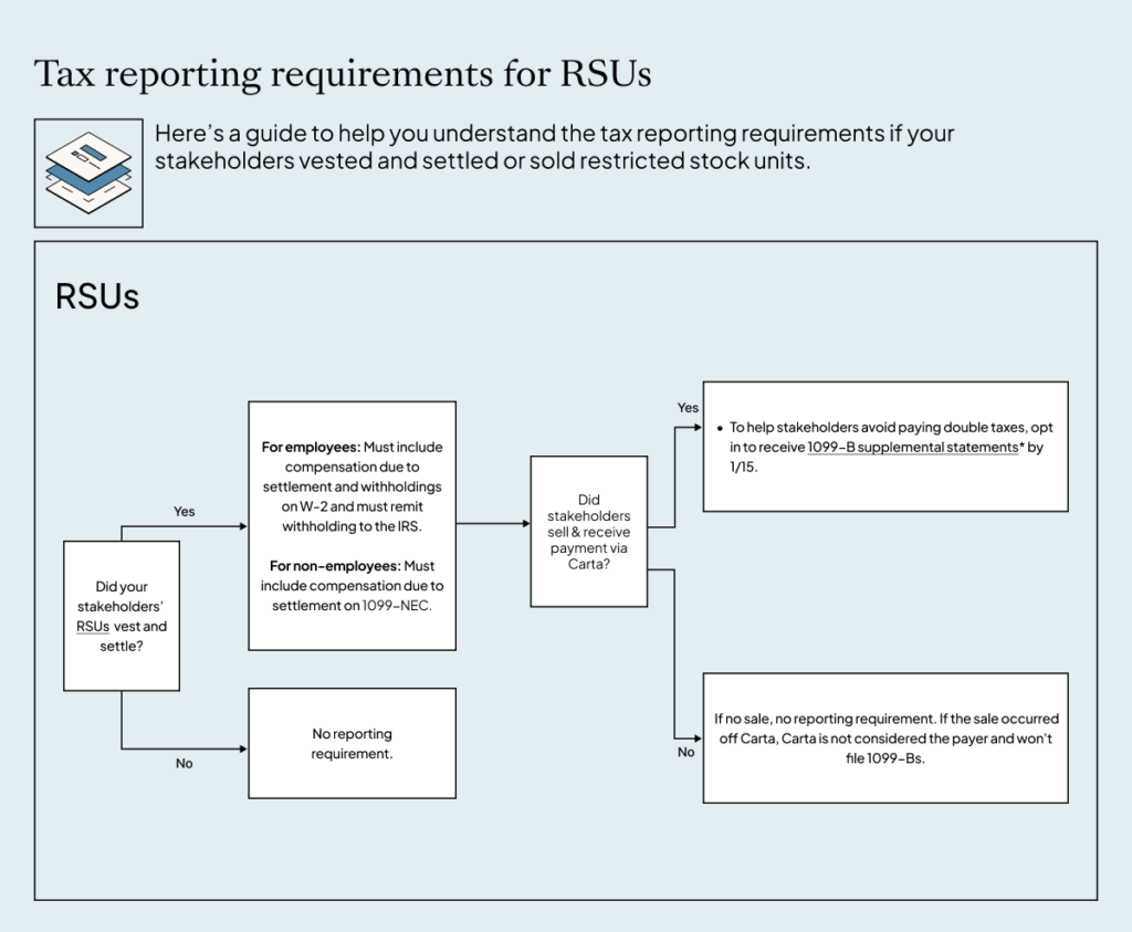 RSUs Reporting Tax Guide
