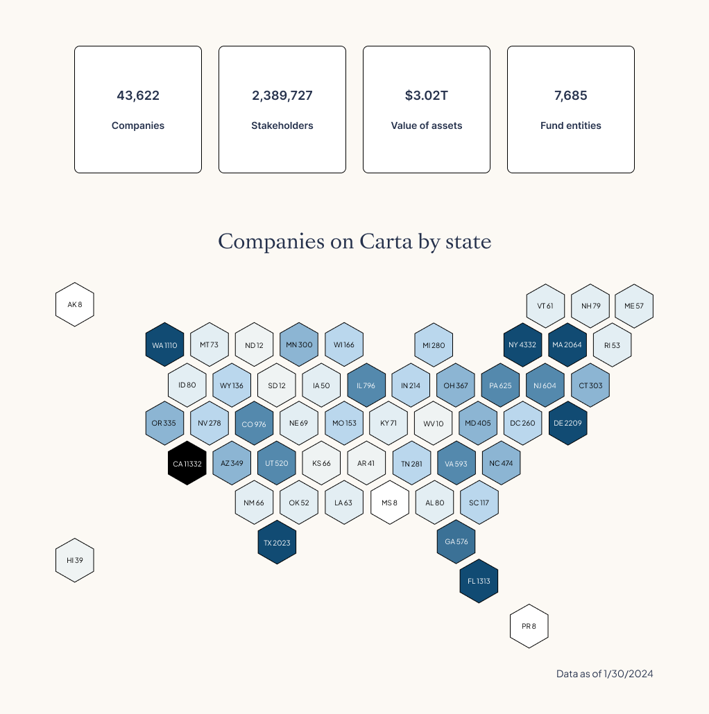 Companies on Carta by state Jan 2024