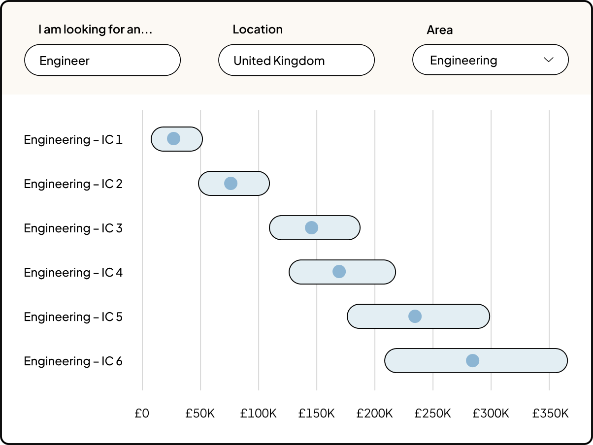 Comp scales