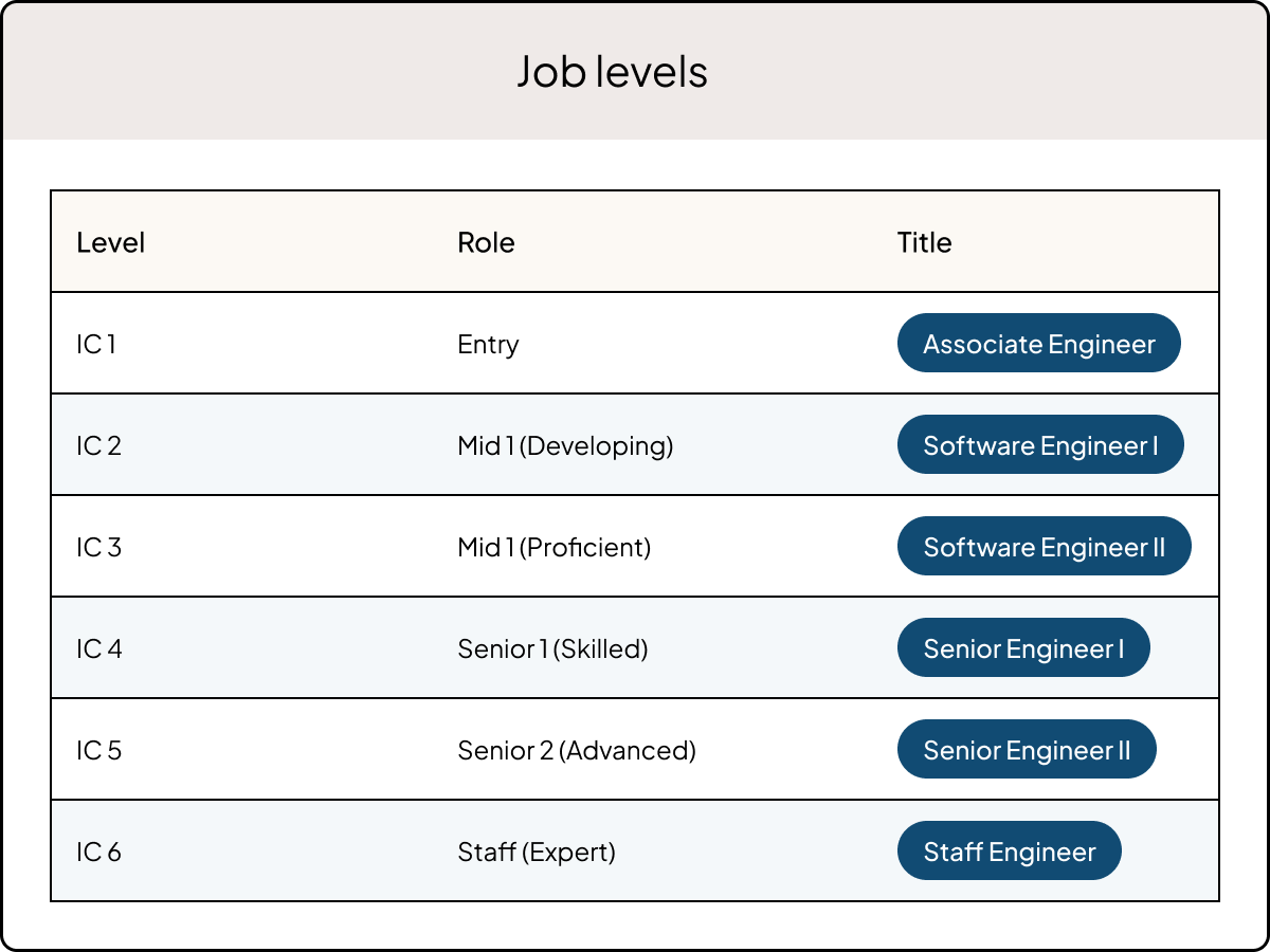 Job levels